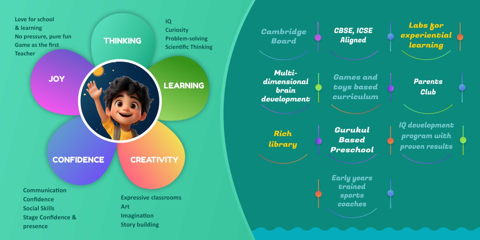 Gyanhouz five petals preschool learning framework poster