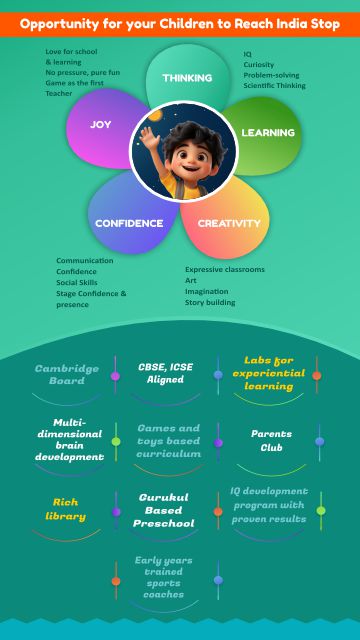 Gyanhouz five petals preschool learning framework poster