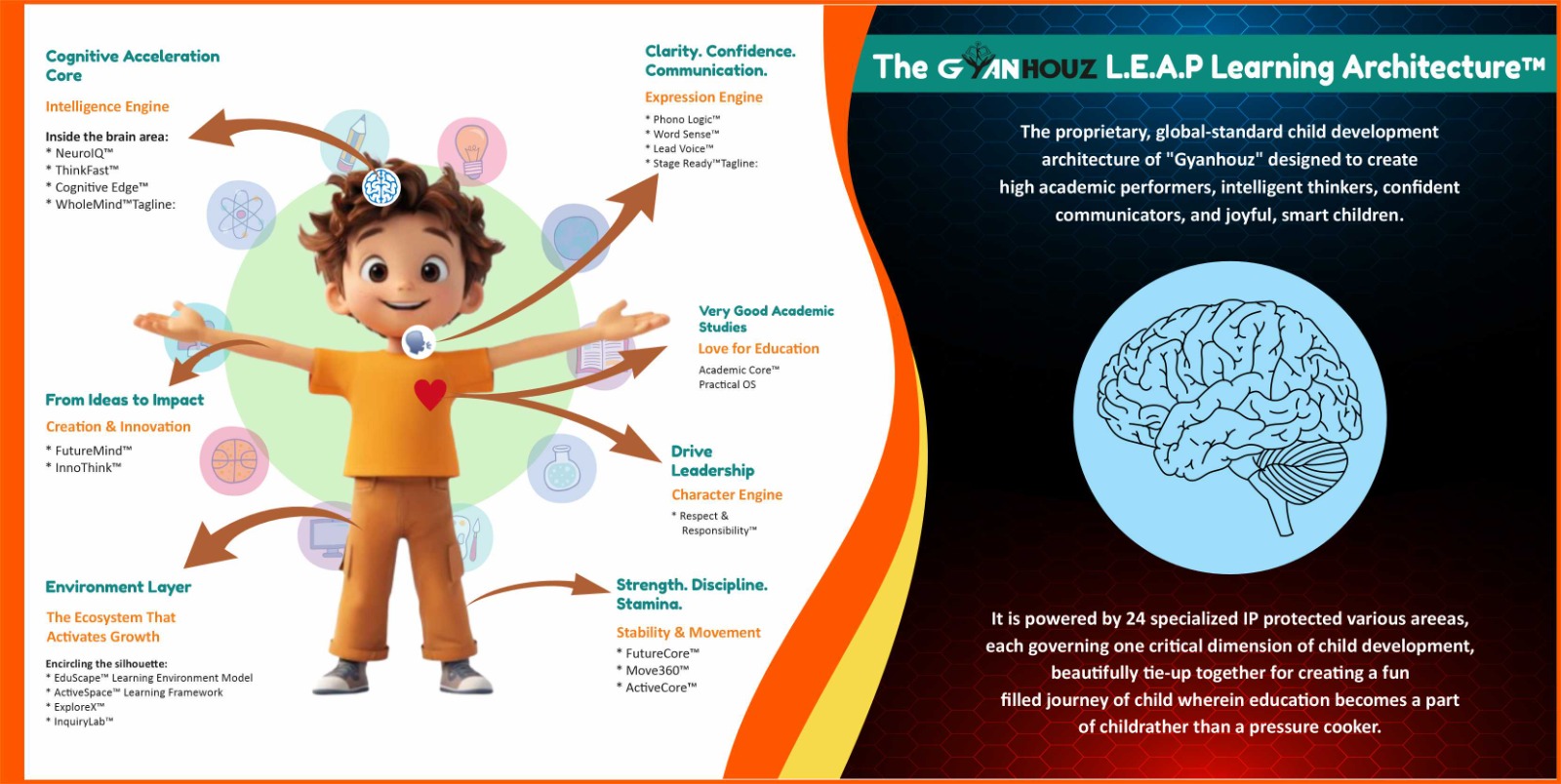 Gyanhouz LEAP learning architecture poster